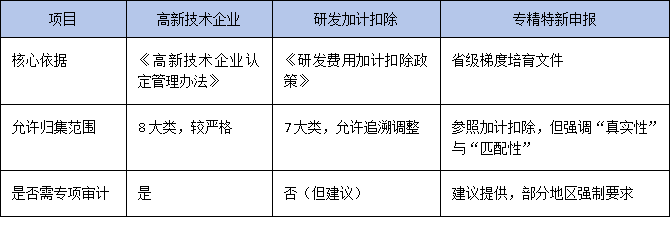 研发投入占比怎么算?广东专精特新申报中财务指标的合规优化策略