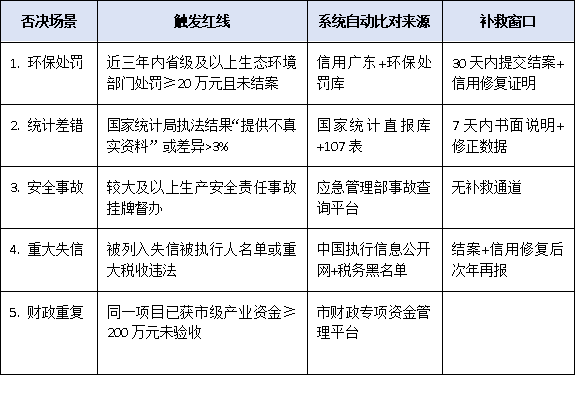 上规模民营企业调研“一票否决”场景曝光:环保处罚、统计差错将让你白忙活