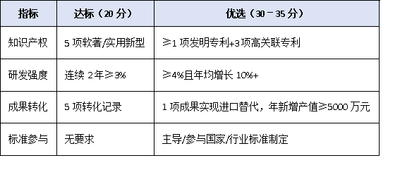 从达标到优选:广东省专精特新企业认定核心指标与实操建议