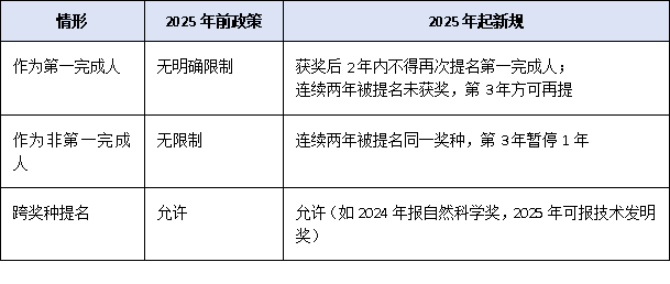连续获奖将被禁赛!2025年广东省科学技术奖新规:同一人两年内只能提名一次