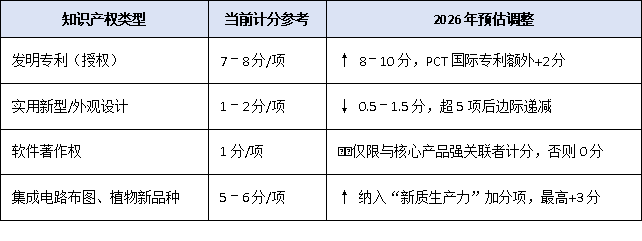 2026年高企认定风向标:研发投入、知识产权、成果转化三大门槛或将再升级