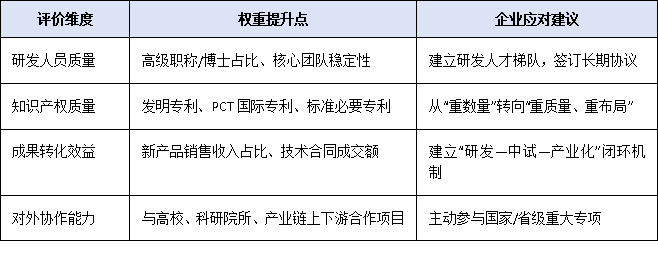 2025年国家认定企业技术中心评价新规:研发经费门槛翻倍至3000万,企业如何达标?