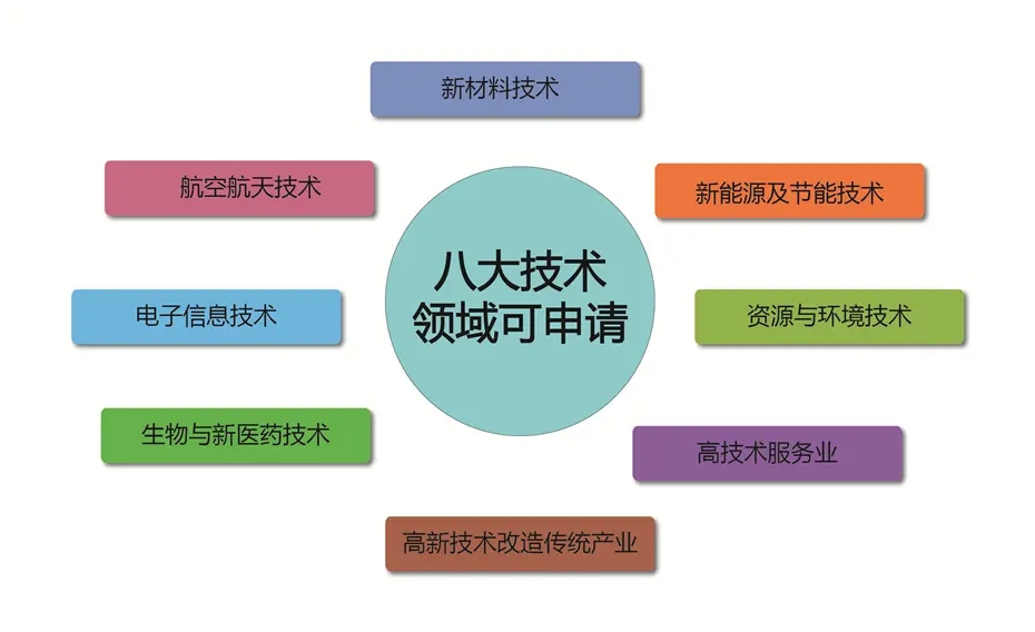 高新技术企业领域细分（高新技术八大领域详细分类）