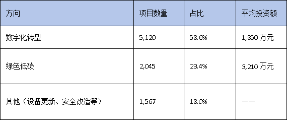数字化转型VS绿色低碳:广东技改两大方向谁更受资本青睐?