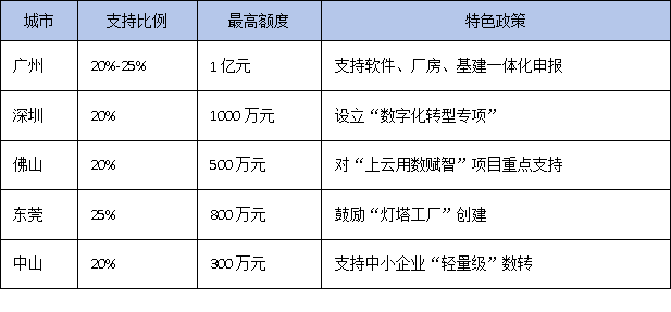 数字化转型属于技术改造吗?广东企业能否享受技改相关政策支持