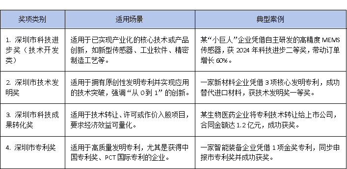 专精特新企业新机遇:如何通过深圳市科学技术奖实现政策红利最大化?