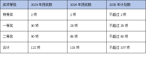 聚焦“控量提质”:广东科学技术进步奖授奖数量与奖金标准全面解析