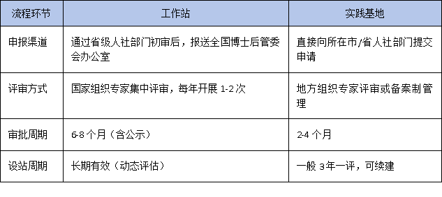 从设站到资助:全面解析博士后创新实践基地与工作站的政策路径差异