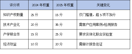5项专利只是门槛?2025年广东工研中心评审内幕:专家最关注这3个加分项