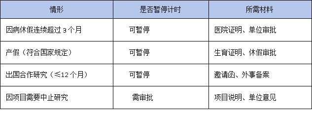 从进站到出站:博士后工作站6年弹性制在站期限如何计算?最新官方答疑