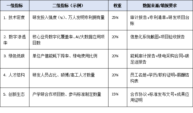 重磅信号!上规模民企调研新增“新质生产力”指标,企业如何提前准备迎检?
