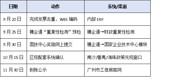 广州国家企业技术中心奖励≠研发补贴:如何避免重复申报、违规享受?