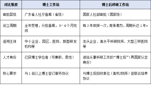 别再混淆了!博士工作站与博士后工作站的政策差异一次讲清