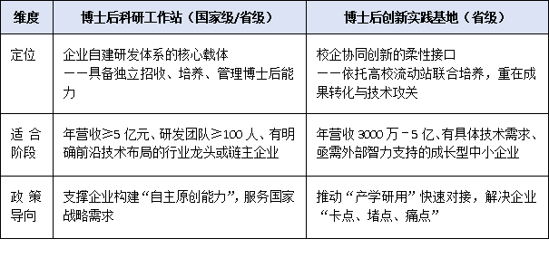 中小企业更适合哪种平台?博士后工作站与创新实践基地适用场景解读