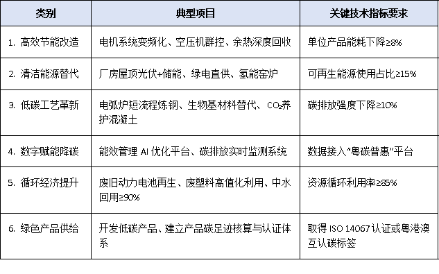 广东绿色低碳技改项目能否享受补贴?政策解读与企业申报路径分析