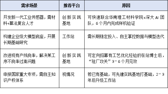 中小企业更适合哪种平台?博士后工作站与创新实践基地适用场景解读
