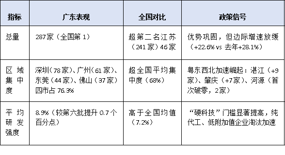 第七批国家级专精特新“小巨人”名单出炉!广东企业上榜情况深度解析
