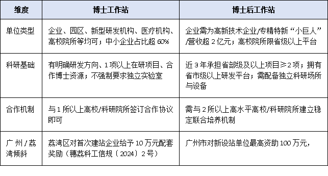 博士工作站 vs 博士后工作站：谁更适合你的单位？政策全面对比指南