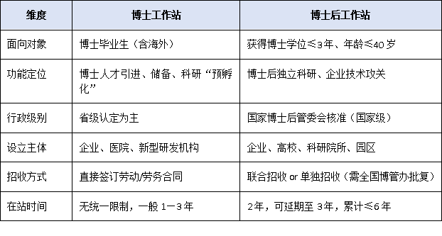 一文读懂！博士工作站与博士后工作站的核心区别及政策支持对比