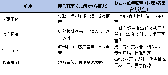 从“隐形冠军”到“单项冠军”：深度解析省级冠军企业的梯度培育路径