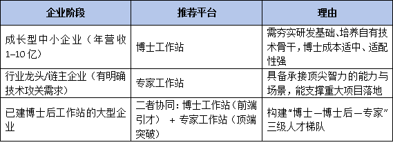 博士工作站VS专家工作站:功能边界在哪?企业该如何精准选择引才平台?