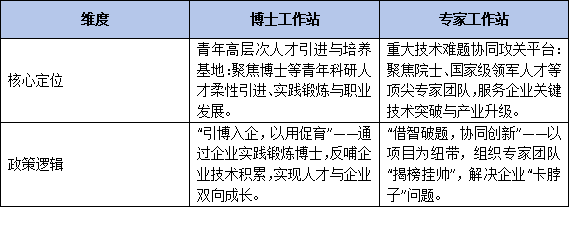 博士工作站VS专家工作站:功能边界在哪?企业该如何精准选择引才平台?