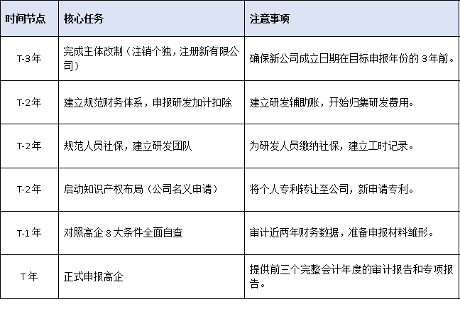 个人独资企业的创业者，如何规划通往高企资质的转型之路？