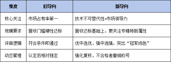 不是规模最大，而是不可替代：国家单项冠军企业的3大核心特质与5项否决红线