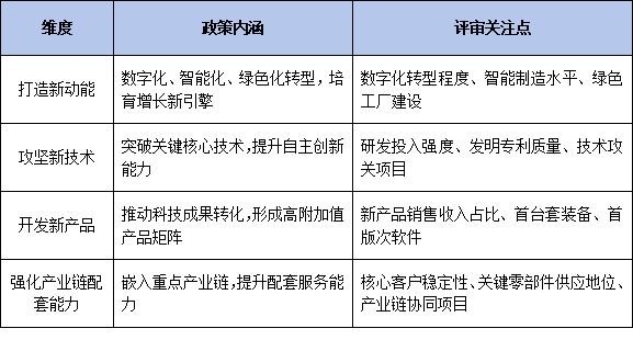 2026年专精特新“三新一强”政策全解析:打造新动能、攻坚新技术、开发新产品如何写进推进计划?