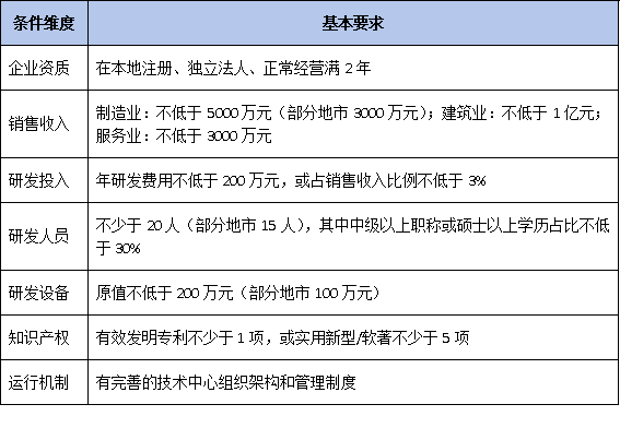 不止10万元奖励:市级企业技术中心的六大综合收益与申报价值分析