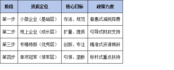 从“小微”到“规上”再到“专精特新”：解读政策叠加的阶梯式成长路线图
