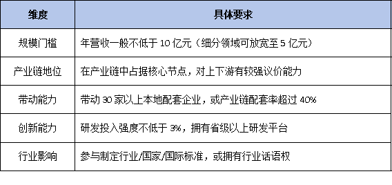 从“规上”到“链主”：政策如何支持上规模民营企业争当产业领军者？